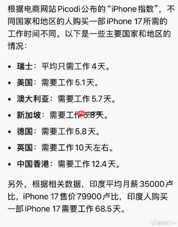 “你要工作多久才能买一部iPhone 17”被挤上热搜:有人4天搞定 有人要2个多月