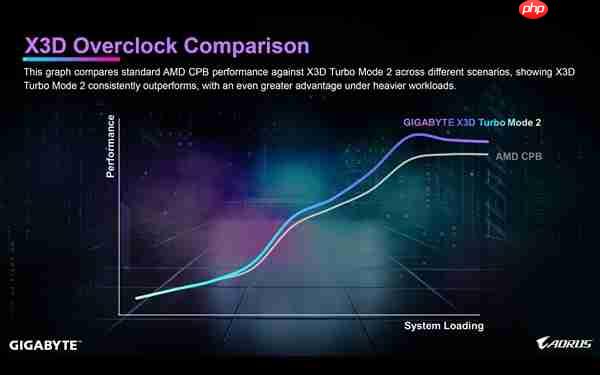 支持DDR5-9000！技嘉X870E AORUS X3D主板发布：游戏性能提升25%