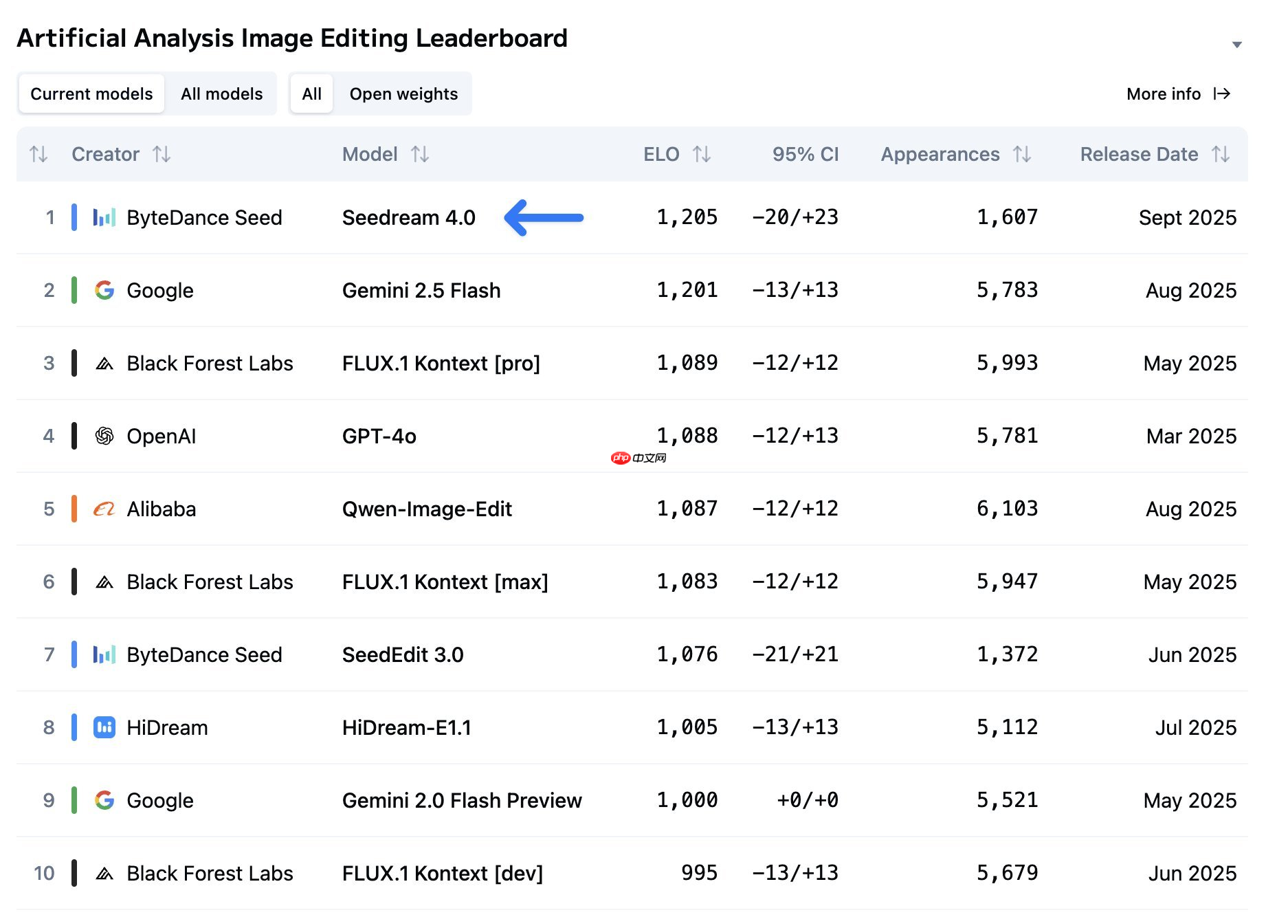 字节跳动图像创作模型 Seedream 4.0 登顶国际评测排行榜