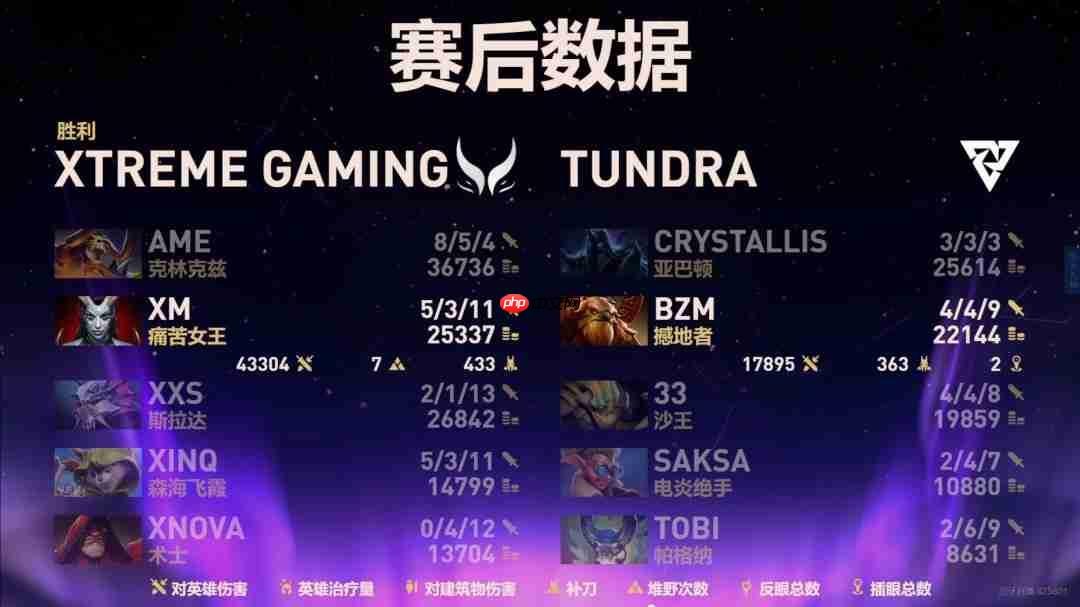 Ti14淘汰赛拉开帷幕:XG高歌猛进闯入六强 TT背水一战