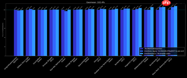 18A工艺Panther Lake处理器稳了 Intel神优化:没发布就提升18%游戏性能
