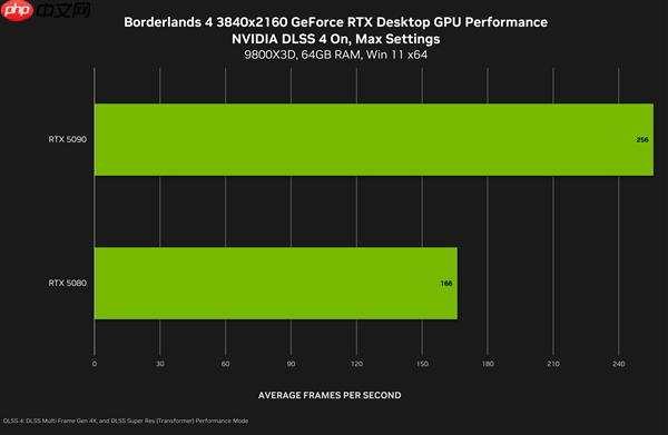 NVIDIA:4K下DLSS4可将《无主之地4》帧率提升至5.5倍!