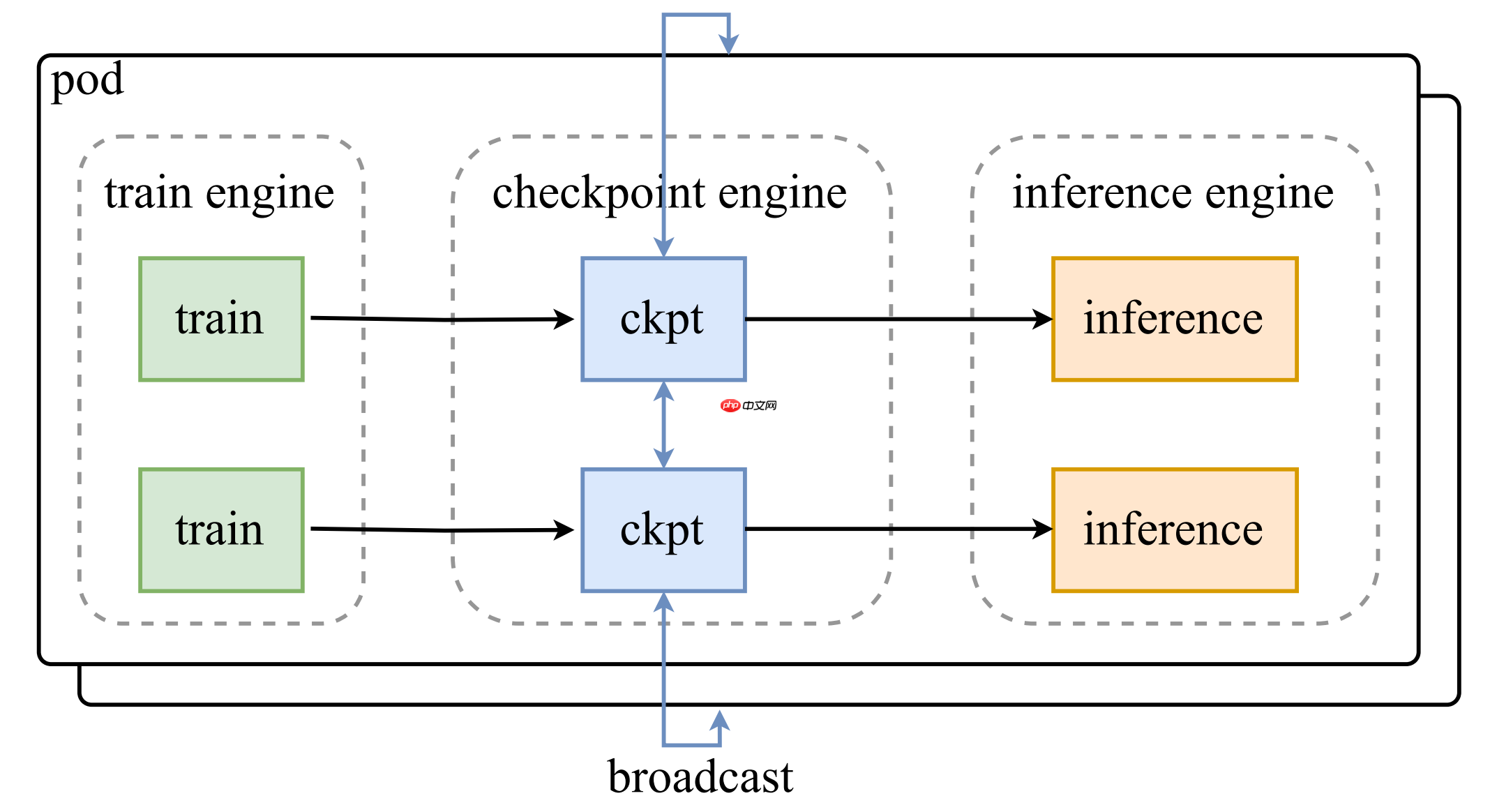 月之暗面开源 Checkpoint Engine，专为 LLM 推理引擎设计的中间件