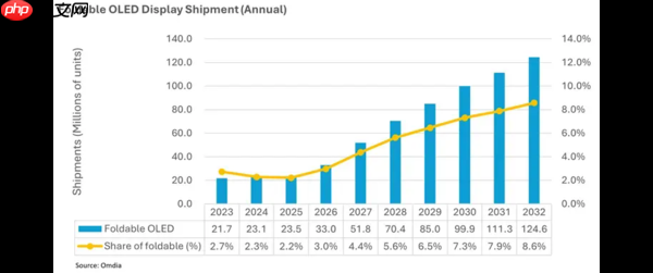 2032年折叠OLED屏出货量预计达1.246亿 占比达8.6%