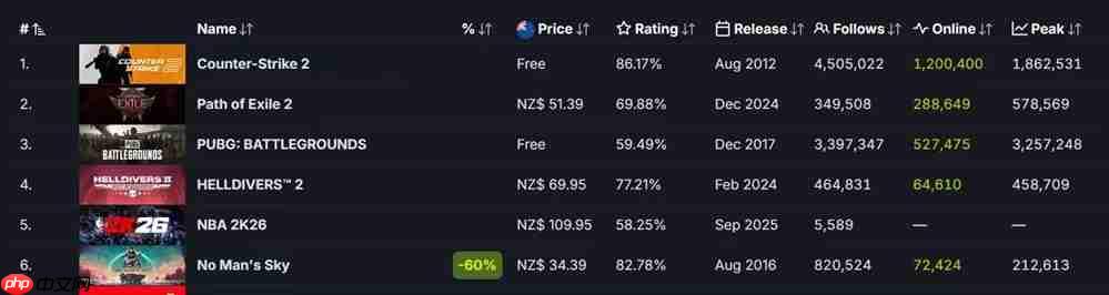 全球爆款载誉前来，《流放之路：降临》预充值不删档测试9月11日正式开启