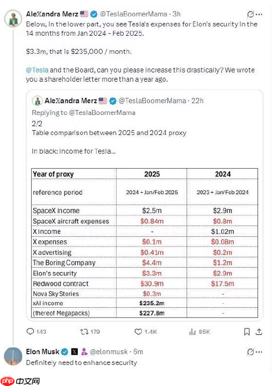 马斯克回应一年安保费330万美元:绝对需要加强安全