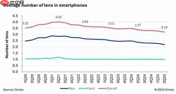 厂商不堆多摄了!Omdia:智能手机摄像头数量持续下降