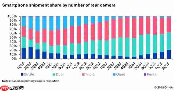 厂商不堆多摄了!Omdia:智能手机摄像头数量持续下降