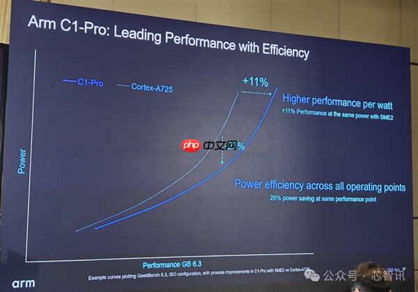 Arm发布全新C1 CPU与G1-Ultra GPU：Armv9.3指令集、新一代光追