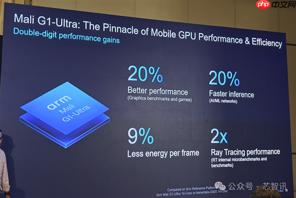 Arm发布全新C1 CPU与G1-Ultra GPU：Armv9.3指令集、新一代光追