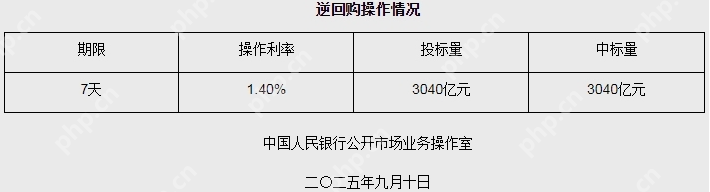 央行开展3040亿元逆回购操作,市场流动性充裕,有助于稳定市场预期 - php中文网
