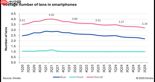 二季度智能手机平均配备3.19个摄像头 单摄机型达21%