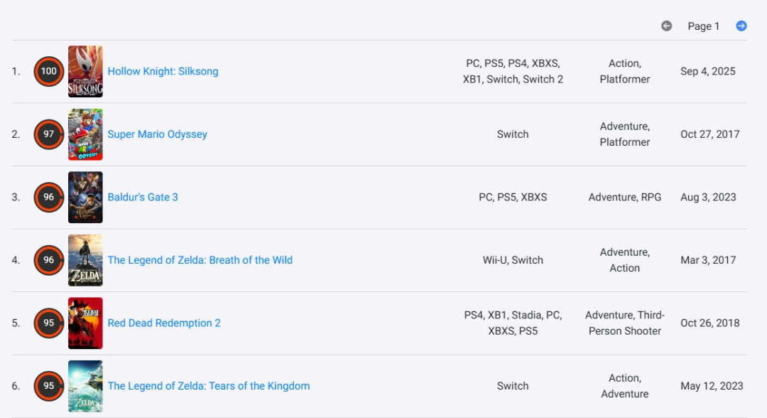 登顶第一!《空洞骑士:丝之歌》当前OC网站媒体均分100分!