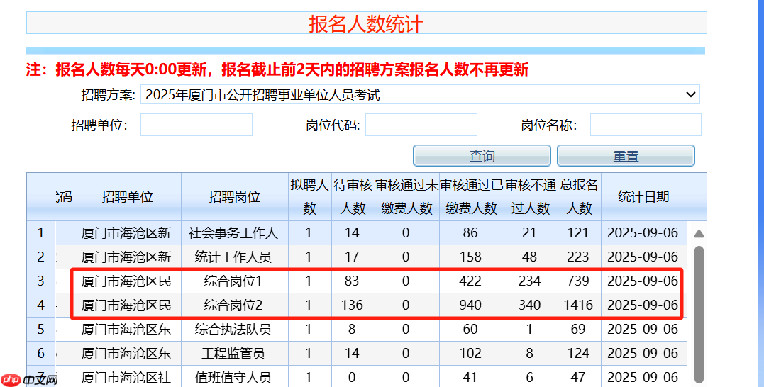 厦门一事业单位回应1400余人报考同一编制岗位：该岗位限制条件少 - php中文网