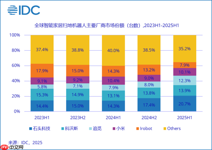 石头科技闪耀IFA 2025,以全场景智能清洁生态引领全球家电创新浪潮