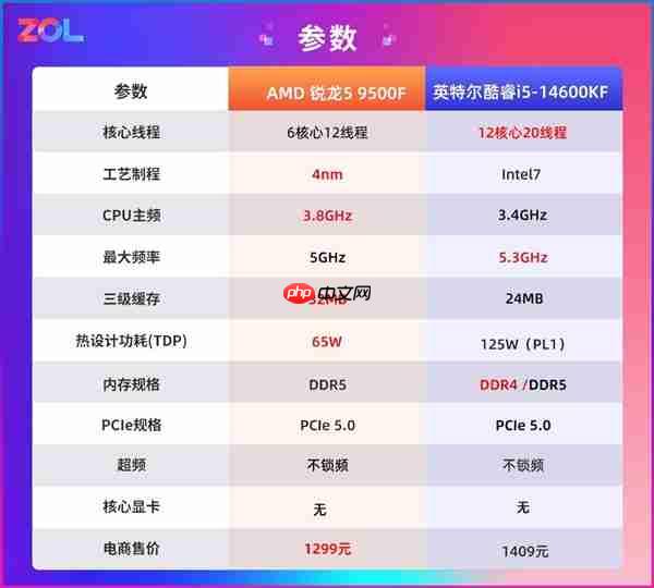 AMD锐龙5 9500F首测 游戏帧数超越14600K