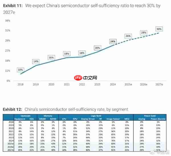 27年国产芯片自给率最高可达91%：内存显卡SSD有惊喜