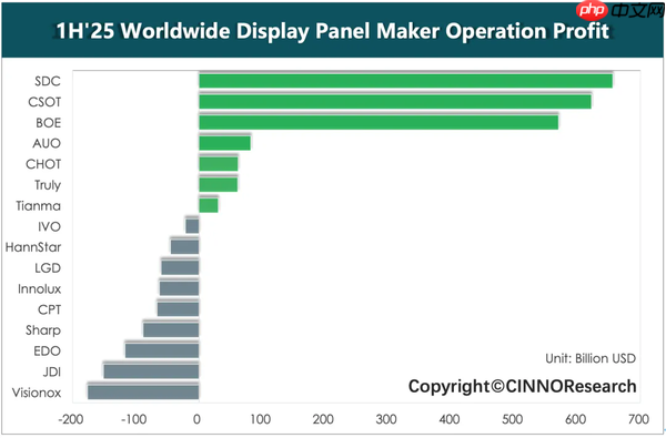 上半年全球主要面板厂商营收排名出炉：京东方排第一