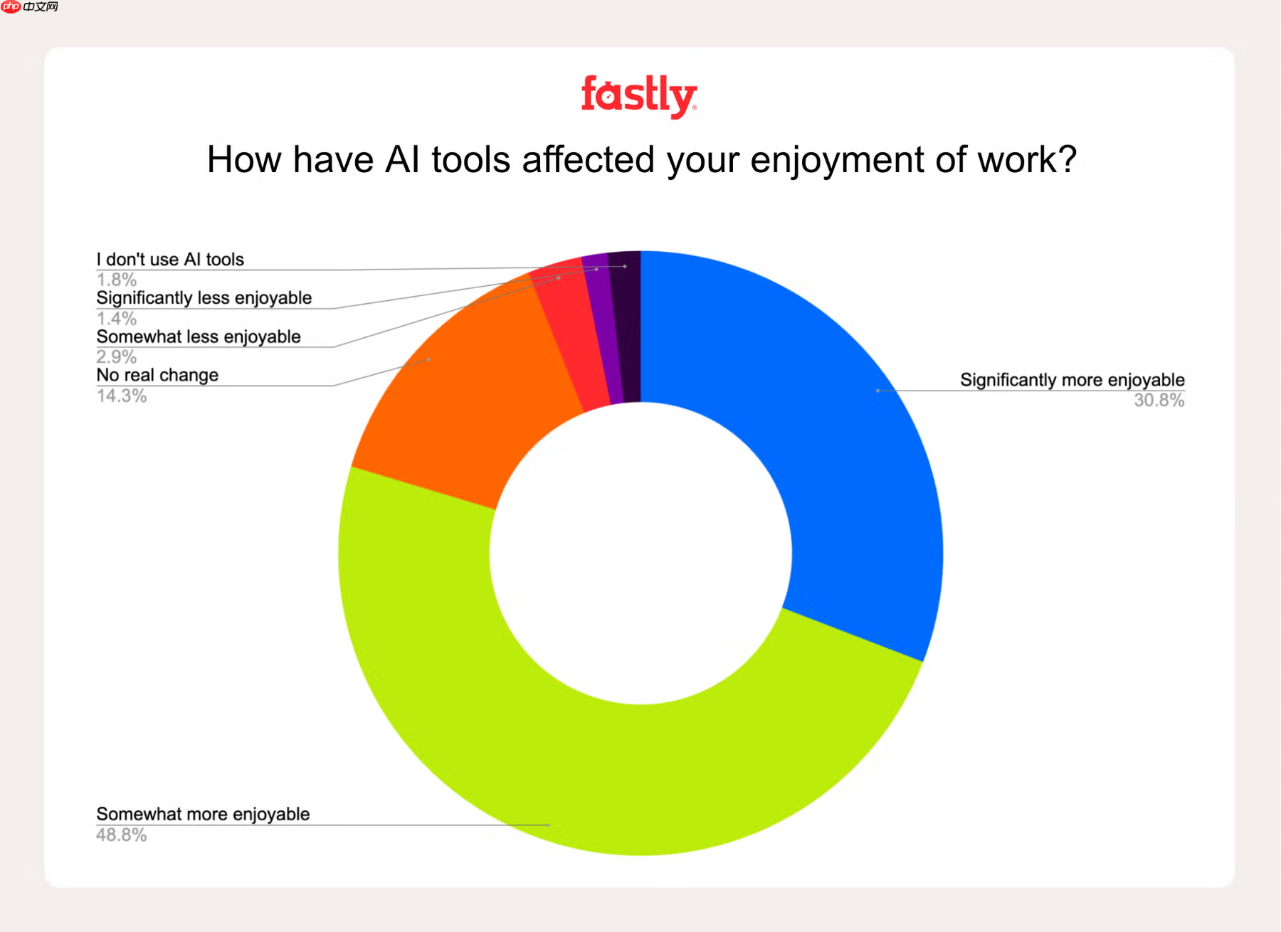 资深开发者使用 AI 生成代码的比例是初级开发者的近 2.5 倍