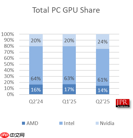AMD显卡岌岌可危！只剩6％