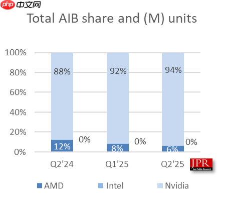 无可争议的王者！NVIDIA狂揽94%独显份额：AMD拿下6%