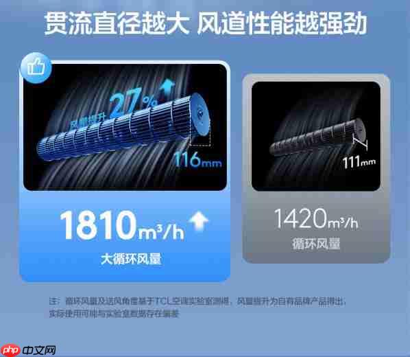 TCL小蓝翼P6 Plus AI健康空调,“全域风”无死角守护健康好空气