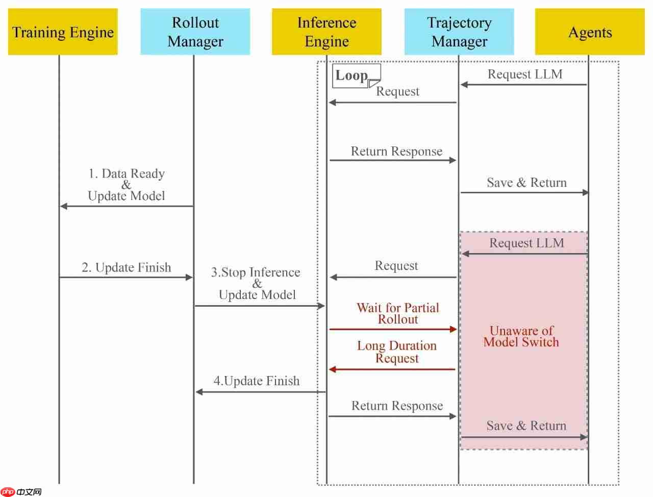 快手发布工业级规模强化学习(RL)训练框架 SeamlessFlow