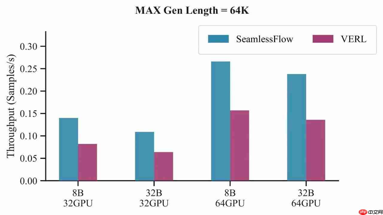 快手发布工业级规模强化学习(RL)训练框架 SeamlessFlow