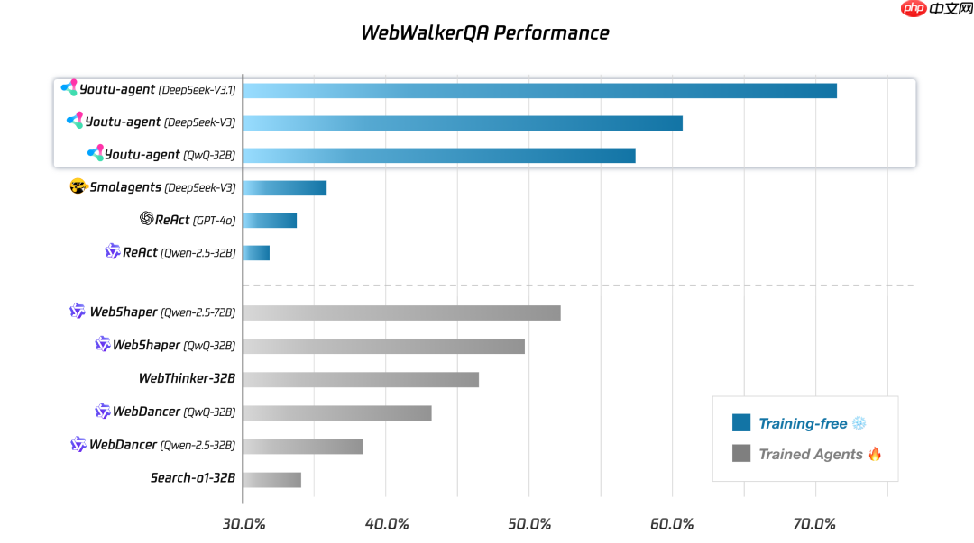 腾讯优图实验室正式开源智能体框架 Youtu-Agent