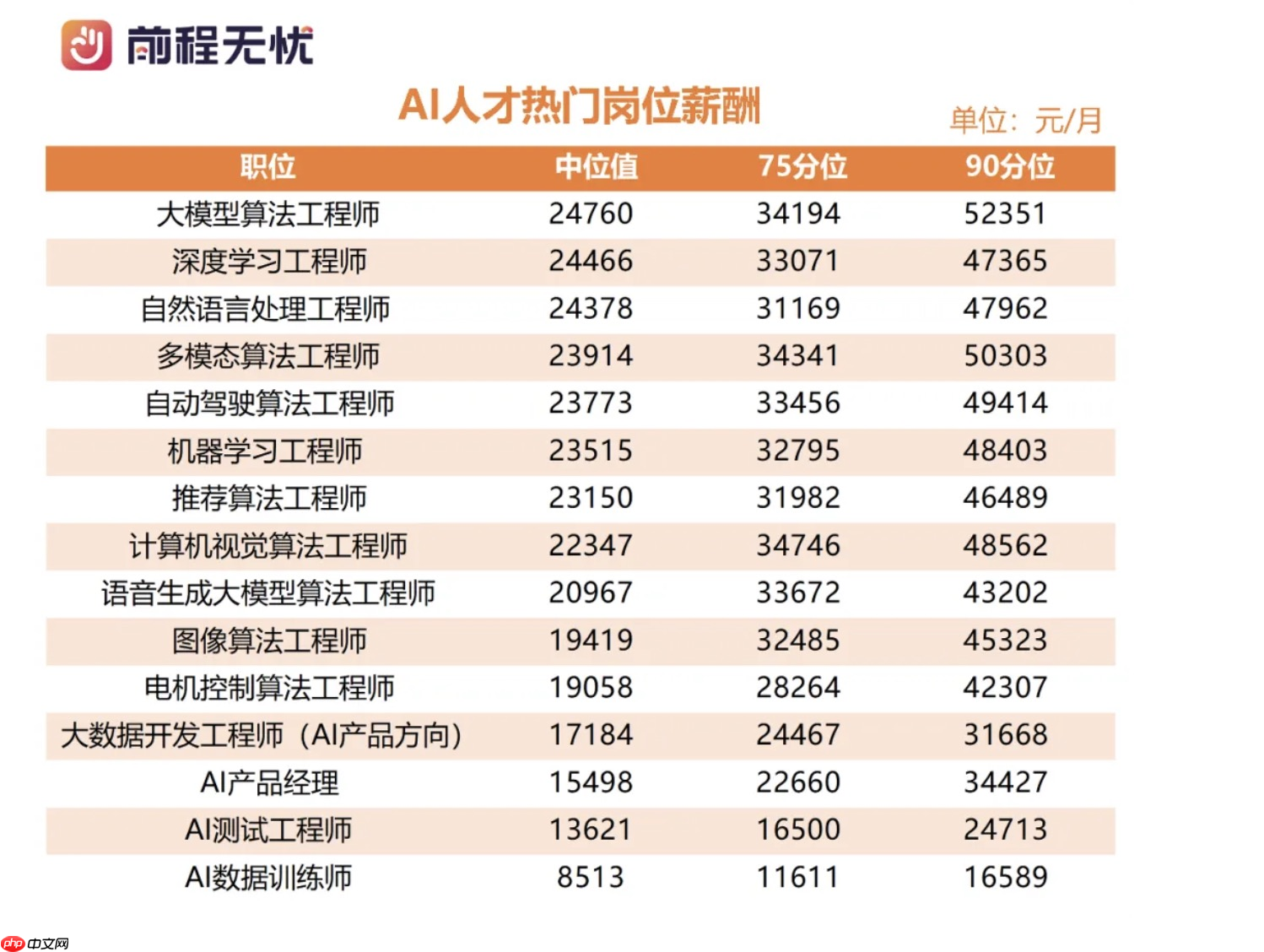 AI 岗位月薪下限均值已达 4.7 万元