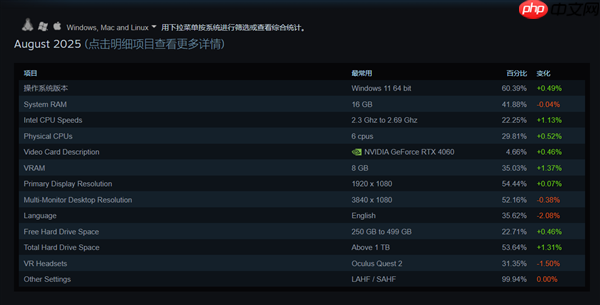Steam玩家最爱配置：RTX 4060重回第一、未见RX 9000系列