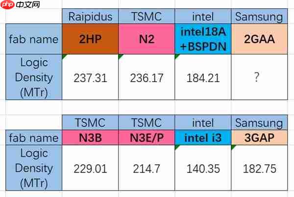 日本2nm密度竟然高于台积电N2!远超Intel 18A