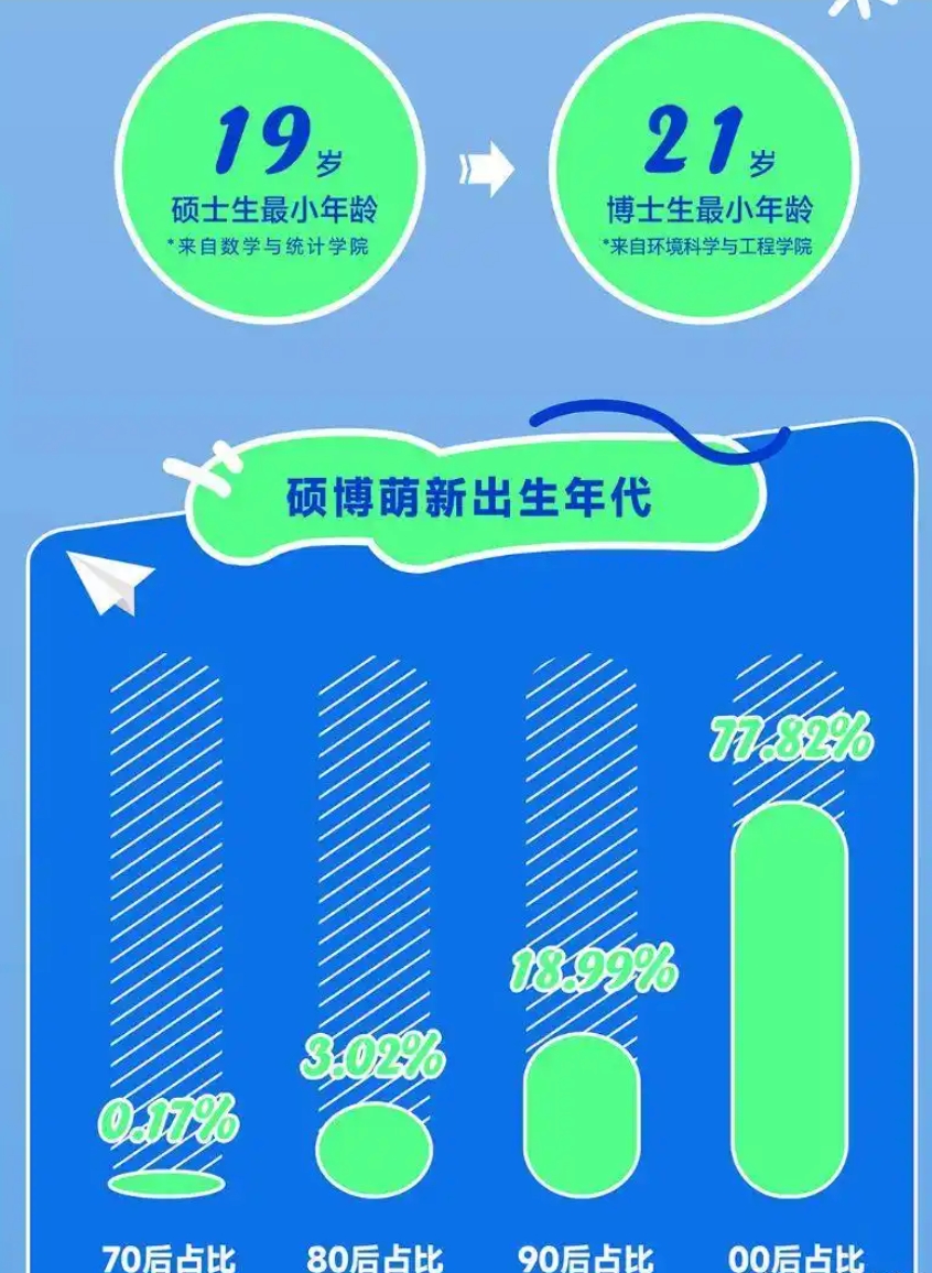 山大2025最小新生硕士19岁博士21岁 网友:别人家的孩子! - php中文网