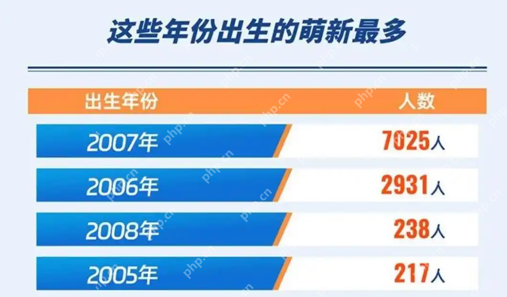 山大2025最小新生硕士19岁博士21岁 网友:别人家的孩子! - php中文网