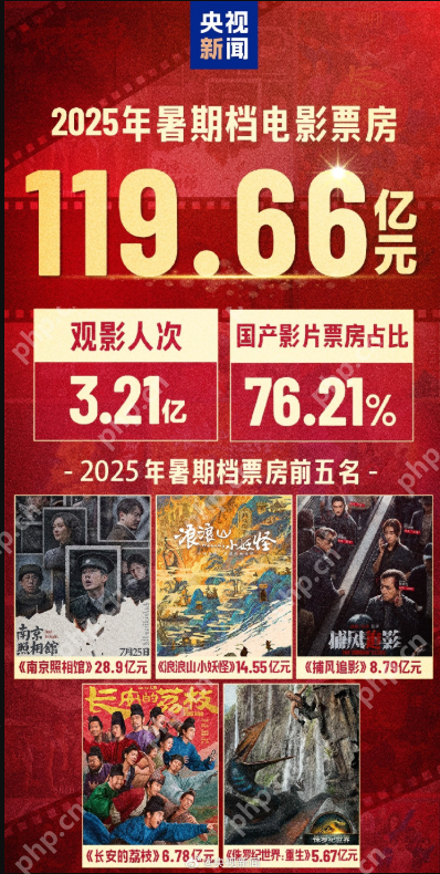 2025暑期档电影票房119.66亿元:暑期档票房前五电影介绍 - php中文网