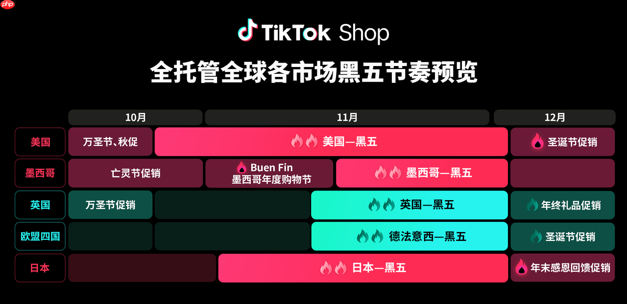 TikTokShop全托管商家大会透露:黑五三大玩法升级,五步备战赢全球