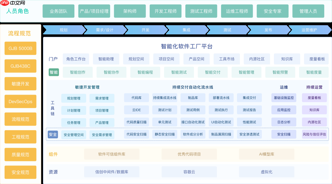 Gitee 构件治理实践：CBB 分布式管理助力软件工厂建设