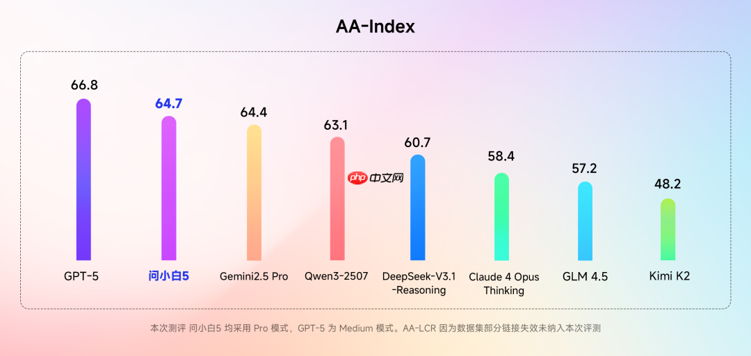 国产大模型“问小白5”发布,声称实力对标 GPT-5