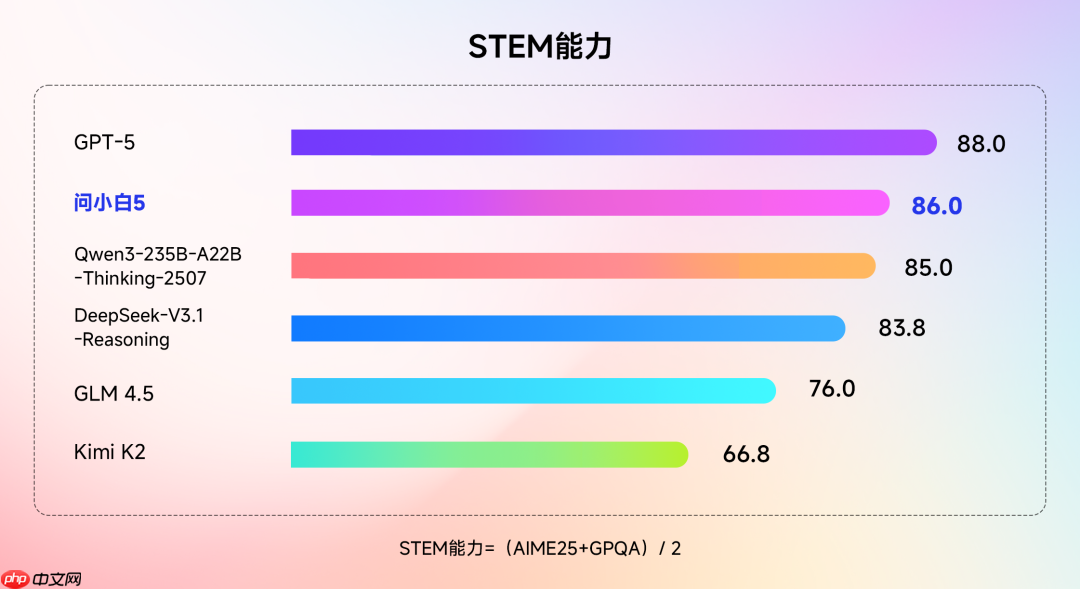 国产大模型“问小白5”发布,声称实力对标 GPT-5