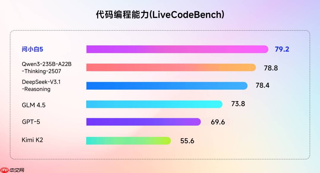 国产大模型“问小白5”发布,声称实力对标 GPT-5