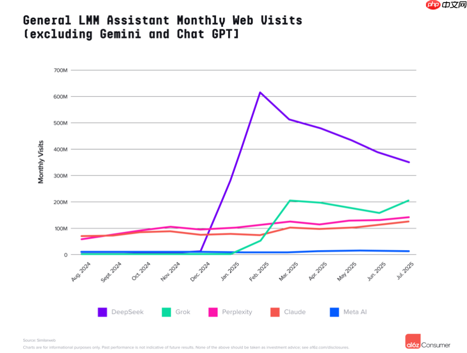 a16z 最新 AI 报告：移动端 Top50 的应用中 22 款由中国开发