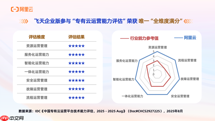 IDC报告：阿里云专有云唯一全维度满分！