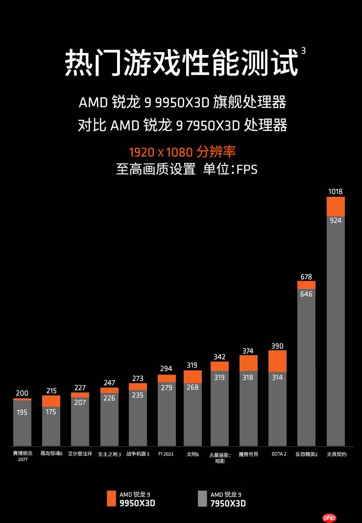 新学年全能整机必备!AMD 锐龙9 9950X3D旗舰推荐