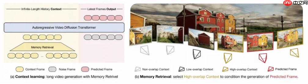 快手可灵&港大提出 Context-as-Memory,上下文记忆力媲美 Genie3 且问世更早