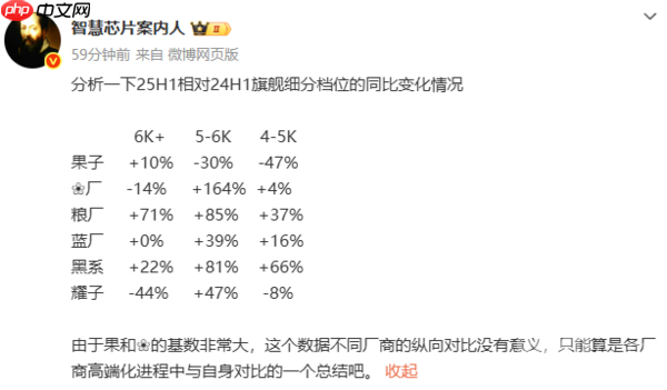 上半年各品牌旗舰机销量增长情况曝光:小米大涨52%