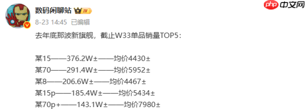 五大旗舰机销量曝光:小米15破376万台 Mate 70第二