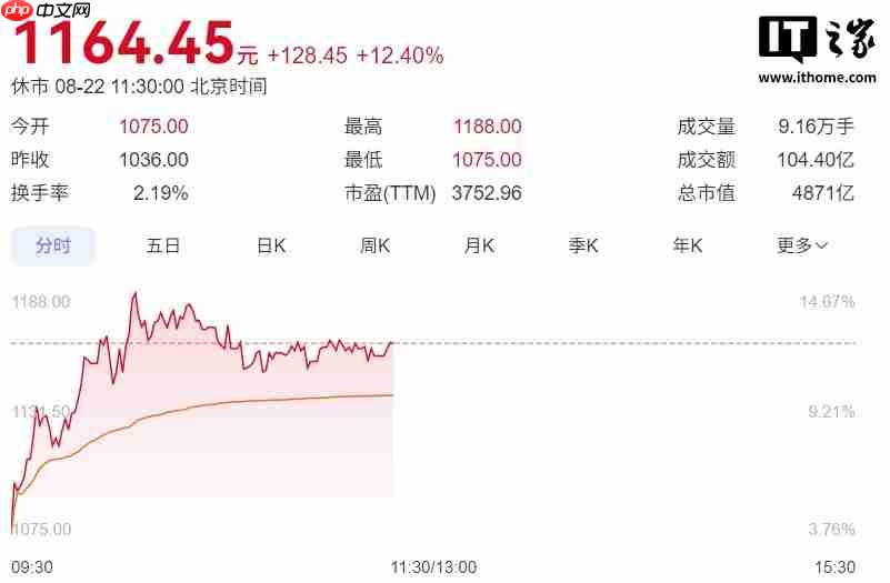 寒武纪大涨超 14%:超中芯国际,位居科创板第一