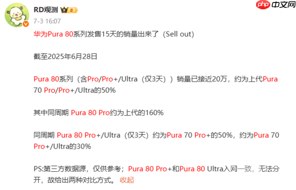 华为Pura 80系列销量曝光：Pro版约为上代同期160%