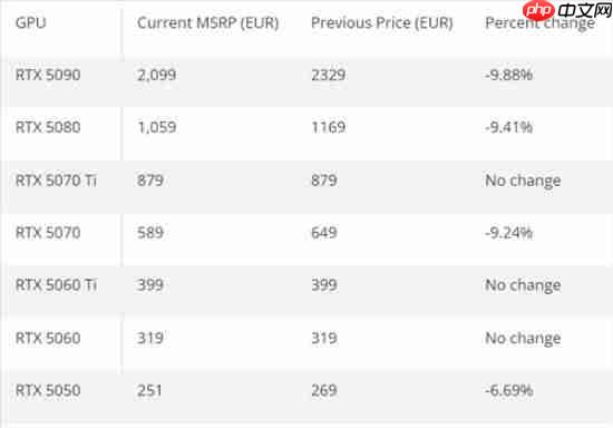 接近10%！英伟达RTX 50显卡欧洲降价了