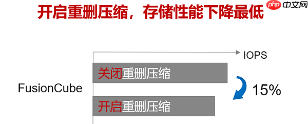 华为超融合王者归来:Q1超融合存储系统中国市场份额第一,助力企业数字化转型!